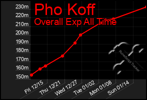 Total Graph of Pho Koff