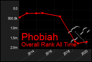 Total Graph of Phobiah