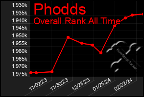 Total Graph of Phodds