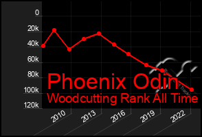 Total Graph of Phoenix Odin