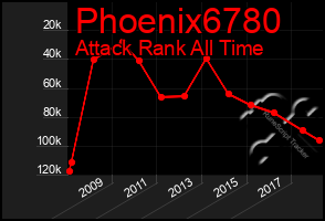 Total Graph of Phoenix6780