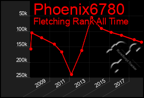 Total Graph of Phoenix6780