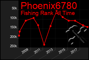 Total Graph of Phoenix6780