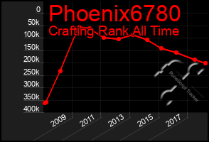 Total Graph of Phoenix6780