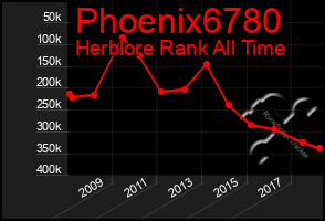 Total Graph of Phoenix6780