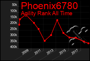 Total Graph of Phoenix6780