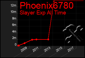 Total Graph of Phoenix6780