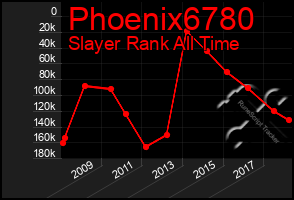 Total Graph of Phoenix6780