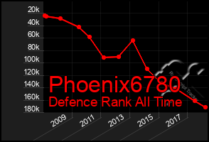 Total Graph of Phoenix6780