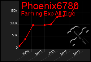 Total Graph of Phoenix6780