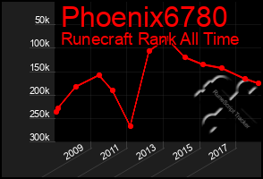 Total Graph of Phoenix6780