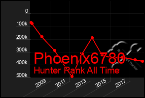 Total Graph of Phoenix6780