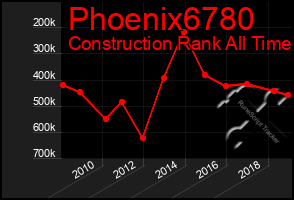 Total Graph of Phoenix6780