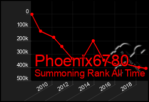 Total Graph of Phoenix6780