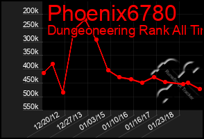 Total Graph of Phoenix6780