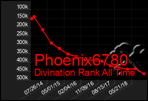 Total Graph of Phoenix6780