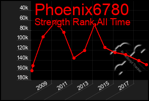 Total Graph of Phoenix6780