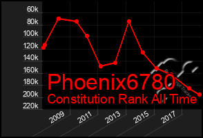 Total Graph of Phoenix6780