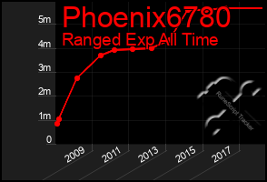 Total Graph of Phoenix6780