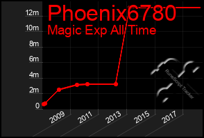 Total Graph of Phoenix6780