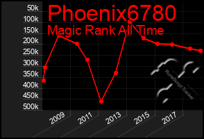 Total Graph of Phoenix6780