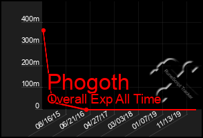 Total Graph of Phogoth