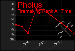 Total Graph of Pholus