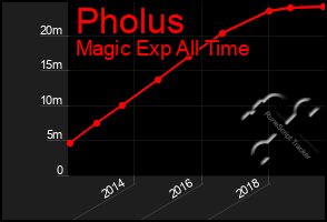 Total Graph of Pholus