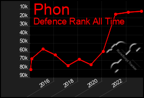 Total Graph of Phon