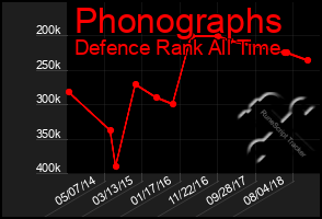 Total Graph of Phonographs