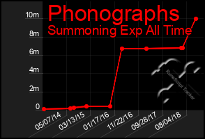 Total Graph of Phonographs