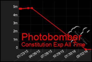 Total Graph of Photobomber