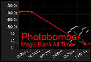 Total Graph of Photobomber