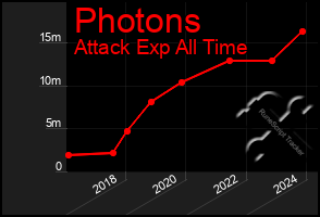 Total Graph of Photons