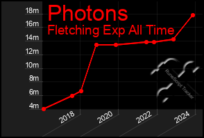 Total Graph of Photons