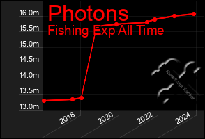 Total Graph of Photons