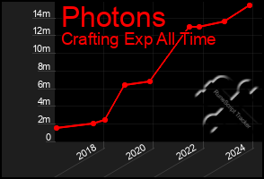 Total Graph of Photons