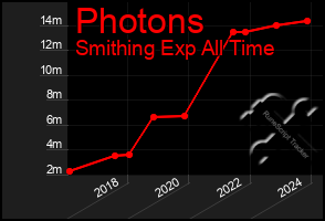 Total Graph of Photons