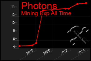 Total Graph of Photons