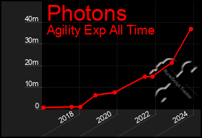 Total Graph of Photons