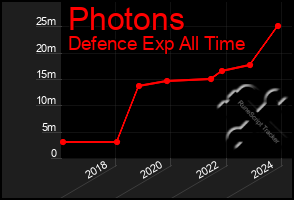 Total Graph of Photons