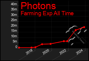 Total Graph of Photons