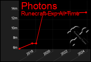 Total Graph of Photons