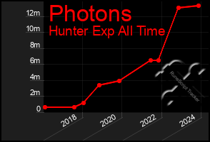 Total Graph of Photons