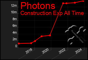 Total Graph of Photons