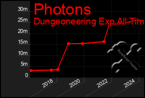 Total Graph of Photons