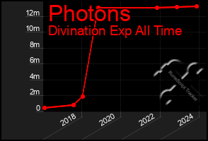 Total Graph of Photons