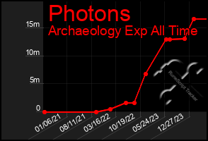 Total Graph of Photons