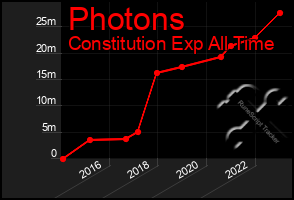 Total Graph of Photons