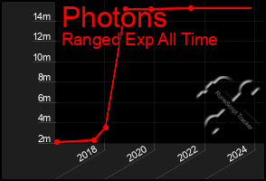 Total Graph of Photons